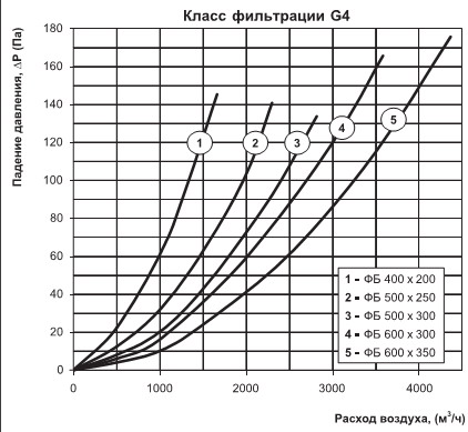 Графік падіння тиску на касетному фільтрі